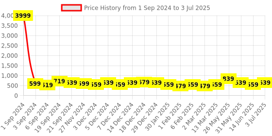 myntra.com DISPENSER Pack Of 3 Anti-Microbial Trunks S2-Trunk-Black-Rama-Navy-M dispenser Price History Graph from 1 Sep 2024 to 3 Jul 2025