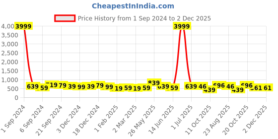 myntra.com DISPENSER Pack Of 3 Anti-Microbial Trunks S3-Trunk-Black-Blue-Grey-M dispenser Price History Graph from 1 Sep 2024 to 2 Dec 2025