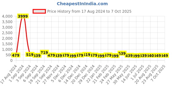 myntra.com DISPENSER  Pack Of 3 Breathability Trunk P1-TRUNK-AIRFORCE-NAVY-GREY-M dispenser Price History Graph from 17 Aug 2024 to 5 Oct 2025