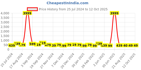 myntra.com DISPENSER Pack Of 3 Breathability Trunks P1-TRUNK-AIRFORCE-BLACK-NAVY-M dispenser Price History Graph from 25 Jul 2024 to 11 Oct 2025