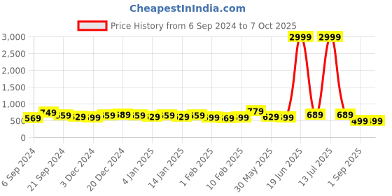 myntra.com DISPENSER Pack of 3 Mid Rise Trunk Underwear V4-C4-C5-C6-C7-M dispenser Price History Graph from 6 Sep 2024 to 7 Oct 2025