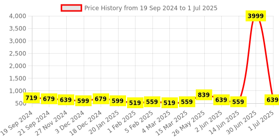 myntra.com DISPENSER Pack Of 3 Mid-Rise Trunks S4-Trunk-Airforce-Black-Grey-M dispenser Price History Graph from 19 Sep 2024 to 1 Jul 2025