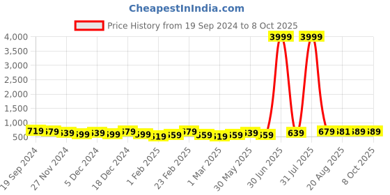 myntra.com DISPENSER Pack Of 3 Mid-Rise Trunks S4-Trunk-Black-Grey-Navy-M dispenser Price History Graph from 19 Sep 2024 to 8 Oct 2025