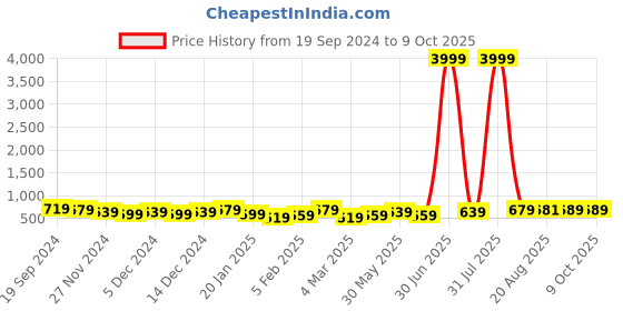 myntra.com DISPENSER Pack Of 3 Mid-Rise Trunks S4-Trunk-Black-Navy-Wine-M dispenser Price History Graph from 19 Sep 2024 to 8 Oct 2025