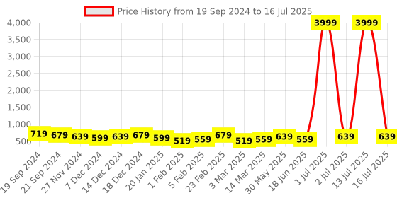 myntra.com DISPENSER Pack Of 3 Mid-Rise Trunks S4-Trunk-Black-Wine-Airforce-M dispenser Price History Graph from 19 Sep 2024 to 13 Jul 2025