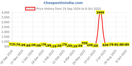myntra.com DISPENSER Pack Of 3 Mid-Rise Trunks S4-Trunk-Navy-Black-Airforce-M dispenser Price History Graph from 19 Sep 2024 to 7 Oct 2025