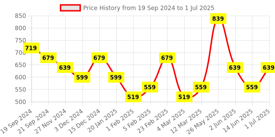 myntra.com DISPENSER Pack Of 3 Mid-Rise Trunks S4-Trunk-Wine-Airforce-Grey-M dispenser Price History Graph from 19 Sep 2024 to 1 Jul 2025