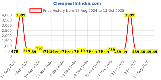 myntra.com DISPENSER Pack Of 3 Modal Trunks P1-TRUNK-AIRFORCE-NAVY-WINE-M dispenser Price History Graph from 17 Aug 2024 to 13 Oct 2025
