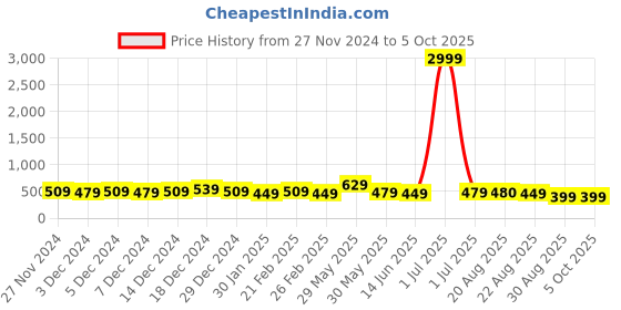 myntra.com DISPENSER Pack Of 3 Printed Breathability Trunk dispenser Price History Graph from 27 Nov 2024 to 4 Oct 2025