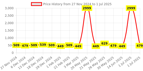 myntra.com DISPENSER Pack Of 3 Printed Breathability Trunk V10-C4-C6-C7-M dispenser Price History Graph from 27 Nov 2024 to 1 Jul 2025