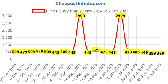 myntra.com DISPENSER Pack Of 3 Printed Breathability Trunk V12-C6-C11-C12-M dispenser Price History Graph from 27 Nov 2024 to 6 Oct 2025