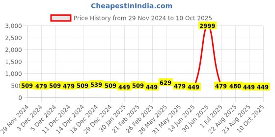 myntra.com DISPENSER Pack Of 3 Printed Breathability Trunk V6-C18-C15-C16-M dispenser Price History Graph from 29 Nov 2024 to 9 Oct 2025