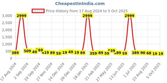 myntra.com DISPENSER Pack Of 3 Printed Breathability Trunk V6-C4-C12-DG-Printed-M dispenser Price History Graph from 17 Aug 2024 to 4 Oct 2025