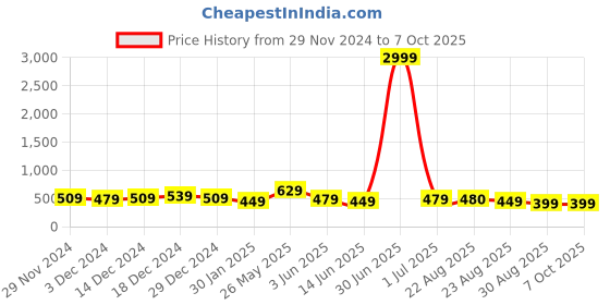 myntra.com DISPENSER Pack Of 3 Printed Breathability Trunk V7-C1-C4-C5-L dispenser Price History Graph from 29 Nov 2024 to 6 Oct 2025