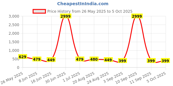myntra.com DISPENSER Pack Of 3 Printed Breathability Trunks C1-C13-C14-M dispenser Price History Graph from 26 May 2025 to 4 Oct 2025