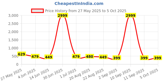 myntra.com DISPENSER Pack Of 3 Printed Breathability Trunks C1-C15-C16-M dispenser Price History Graph from 27 May 2025 to 4 Oct 2025
