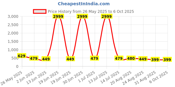 myntra.com DISPENSER Pack Of 3 Printed Breathability Trunks C2-C15-C16-M dispenser Price History Graph from 26 May 2025 to 4 Oct 2025