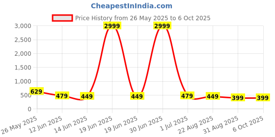 myntra.com DISPENSER Pack Of 3 Printed Breathability Trunks C2-C17-C18-M dispenser Price History Graph from 26 May 2025 to 6 Oct 2025