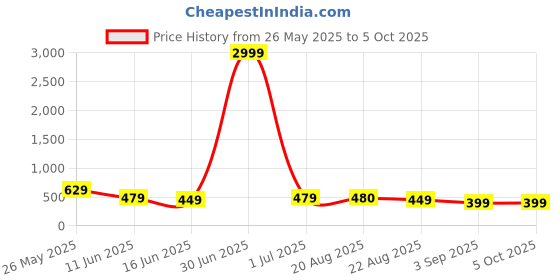 myntra.com DISPENSER Pack Of 3 Printed Breathability Trunks C3-C15-C16-M dispenser Price History Graph from 26 May 2025 to 4 Oct 2025