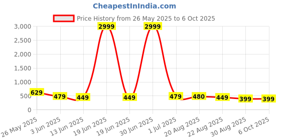 myntra.com DISPENSER Pack Of 3 Printed Breathability Trunks C4-C15-C16-M dispenser Price History Graph from 26 May 2025 to 6 Oct 2025