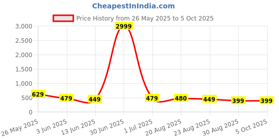 myntra.com DISPENSER Pack Of 3 Printed Breathability Trunks C4-C17-C18-M dispenser Price History Graph from 26 May 2025 to 4 Oct 2025
