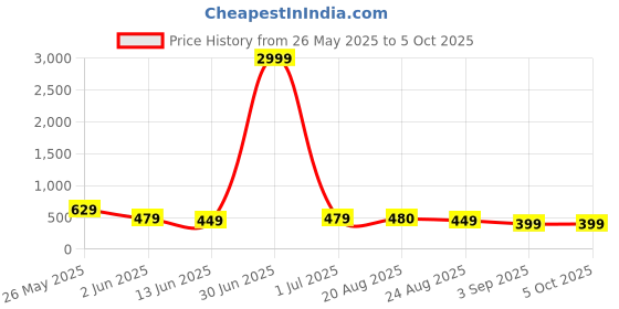 myntra.com DISPENSER Pack Of 3 Printed Breathability Trunks C5-C15-C16-M dispenser Price History Graph from 26 May 2025 to 5 Oct 2025