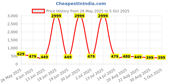 myntra.com DISPENSER Pack Of 3 Printed Breathability Trunks C6-C13-C14-M dispenser Price History Graph from 26 May 2025 to 4 Oct 2025