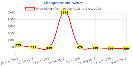 myntra.com DISPENSER Pack Of 3 Printed Breathability Trunks C6-C17-C18-M dispenser Price History Graph from 26 May 2025 to 5 Oct 2025