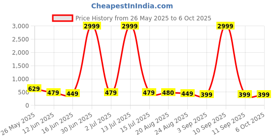 myntra.com DISPENSER Pack Of 3 Printed Breathability Trunks C7-C13-C14-M dispenser Price History Graph from 26 May 2025 to 6 Oct 2025