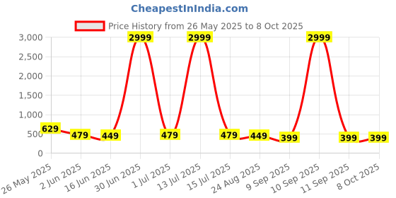 myntra.com DISPENSER Pack Of 3 Printed Breathability Trunks C7-C15-C16-M dispenser Price History Graph from 26 May 2025 to 7 Oct 2025
