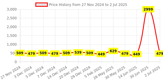 myntra.com DISPENSER Pack Of 3 Printed Breathability Trunks
V1-C10-C7-C8-M dispenser Price History Graph from 27 Nov 2024 to 2 Jul 2025