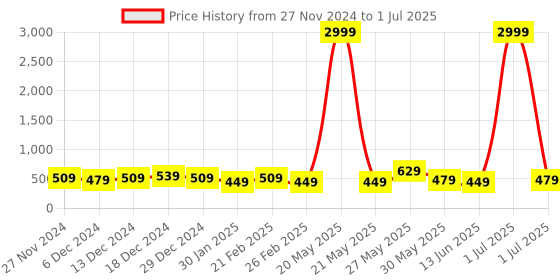 myntra.com DISPENSER Pack Of 3 Printed Breathability Trunks
V1-C10-C9-C11-M dispenser Price History Graph from 27 Nov 2024 to 1 Jul 2025