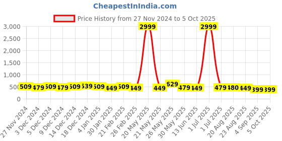 myntra.com DISPENSER Pack Of 3 Printed Breathability Trunks
V13-C7-C10-C11-M dispenser Price History Graph from 27 Nov 2024 to 5 Oct 2025