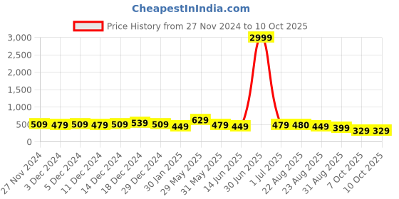 myntra.com DISPENSER Pack Of 3 Printed Breathability Trunks V14-C8-C11-C12-M dispenser Price History Graph from 27 Nov 2024 to 10 Oct 2025