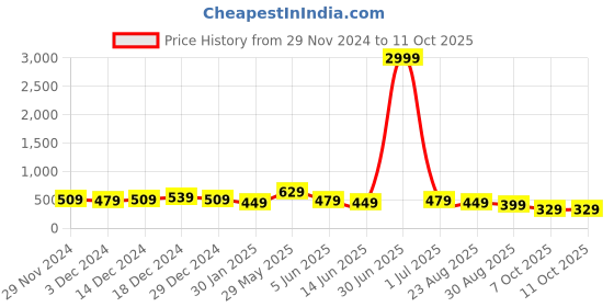 myntra.com DISPENSER Pack Of 3 Printed Breathability Trunks
V14-C8-C5-C6-M dispenser Price History Graph from 29 Nov 2024 to 10 Oct 2025