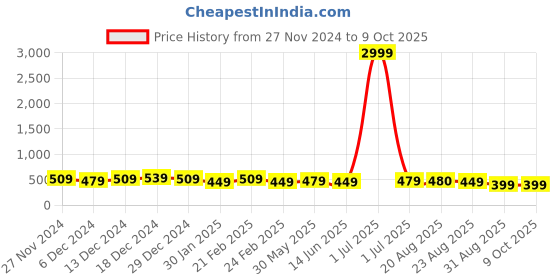 myntra.com DISPENSER Pack Of 3 Printed Breathability Trunks
V14-C8-C7-C9-M dispenser Price History Graph from 27 Nov 2024 to 9 Oct 2025