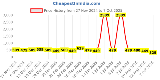 myntra.com DISPENSER Pack Of 3 Printed Breathability Trunks V5-C15-C17-C18-M dispenser Price History Graph from 27 Nov 2024 to 7 Oct 2025