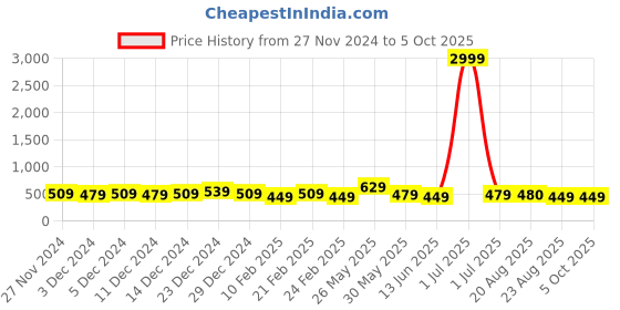myntra.com DISPENSER Pack Of 3 Printed Breathability Trunks V5-C16-C15-C17-L dispenser Price History Graph from 27 Nov 2024 to 5 Oct 2025