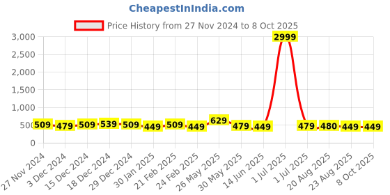 myntra.com DISPENSER Pack Of 3 Printed Breathability Trunks V6-C17-C15-C16-M dispenser Price History Graph from 27 Nov 2024 to 7 Oct 2025