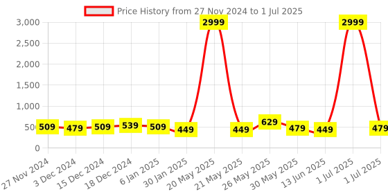 myntra.com DISPENSER Pack Of 3 Printed Breathability Trunks V8-C2-C8-C9-M dispenser Price History Graph from 27 Nov 2024 to 1 Jul 2025