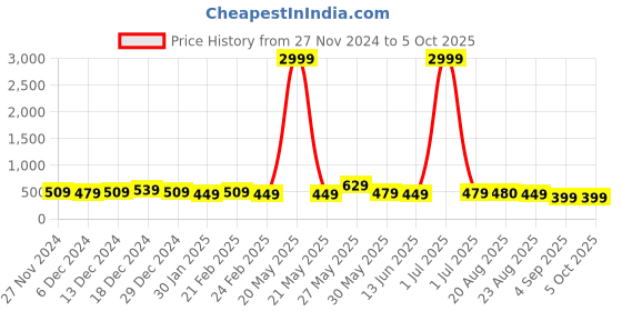 myntra.com DISPENSER Pack Of 3 Printed Breathability Trunks V9-C3-C1-C2-M dispenser Price History Graph from 27 Nov 2024 to 4 Oct 2025