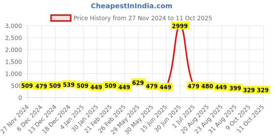 myntra.com DISPENSER Pack Of 3 Printed Breathability TrunksV10-C4-C8-C9-M dispenser Price History Graph from 27 Nov 2024 to 11 Oct 2025