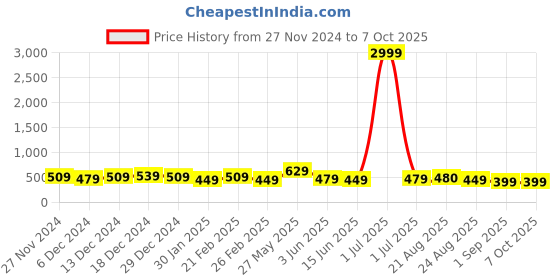 myntra.com DISPENSER Pack Of 3 Printed Breathability TrunksV15-C9-C11-C12-M dispenser Price History Graph from 27 Nov 2024 to 6 Oct 2025