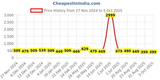myntra.com DISPENSER Pack Of 3 Printed Breathability TrunksV2-C11-C7-C8-M dispenser Price History Graph from 27 Nov 2024 to 4 Oct 2025