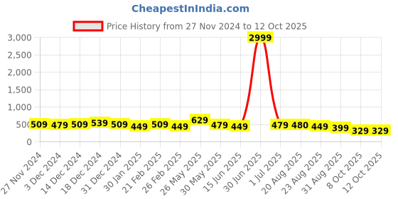 myntra.com DISPENSER Pack Of 3 Printed Breathability TrunksV7-C1-C2-C3-M dispenser Price History Graph from 27 Nov 2024 to 12 Oct 2025