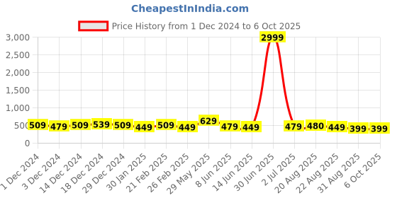 myntra.com DISPENSER Pack Of 3 Printed Short Trunk
V11-C5-C6-C7-M dispenser Price History Graph from 1 Dec 2024 to 5 Oct 2025