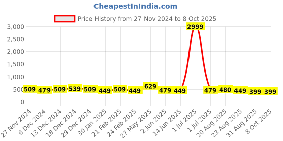 myntra.com DISPENSER Pack Of 3 Printed Short Trunks V1-C10-C11-C12-M dispenser Price History Graph from 27 Nov 2024 to 8 Oct 2025
