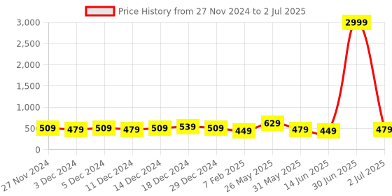 myntra.com DISPENSER Pack Of 3 Printed Short Trunks
V1-C10-C3-C4-M dispenser Price History Graph from 27 Nov 2024 to 2 Jul 2025