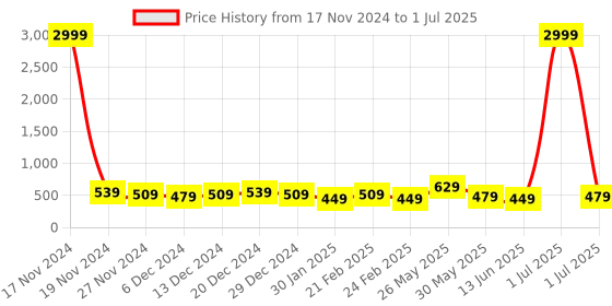 myntra.com DISPENSER Pack Of 3 Printed Short Trunks
V12-C6-C5-C7-M dispenser Price History Graph from 17 Nov 2024 to 1 Jul 2025