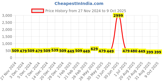 myntra.com DISPENSER Pack Of 3 Printed Short Trunks
V2-C11-C10-C12-M dispenser Price History Graph from 27 Nov 2024 to 9 Oct 2025